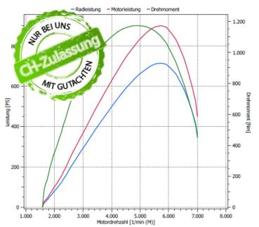 820PS E85 FlexFuel Leistungs Upgrade